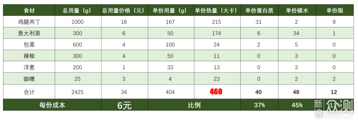 减脂食谱大公开！如何一次做6顿减脂餐？_新浪众测