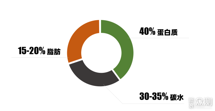 减脂食谱大公开！如何一次做6顿减脂餐？_新浪众测