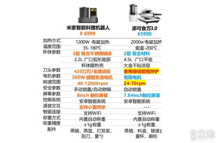 米家烹饪机器人vs添可食万3.0对比体验_新浪众测