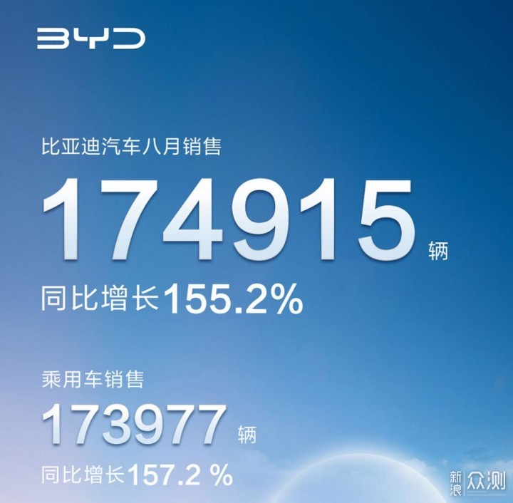 比亚迪8月销量创新高，CEO福布斯中国排名第一_新浪众测