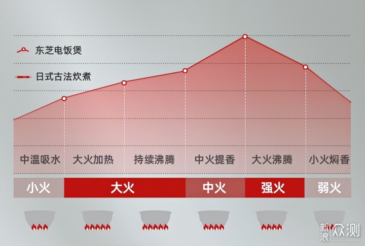 电饭煲只能煲饭熬粥？高端电饭煲选购指南！_新浪众测