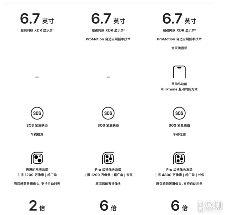 廉价的大屏版。iPhone14 Plus或成最热门机型_新浪众测