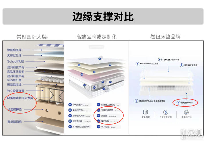 万字床垫营销税避坑指南！500晚酒店真实经验_新浪众测