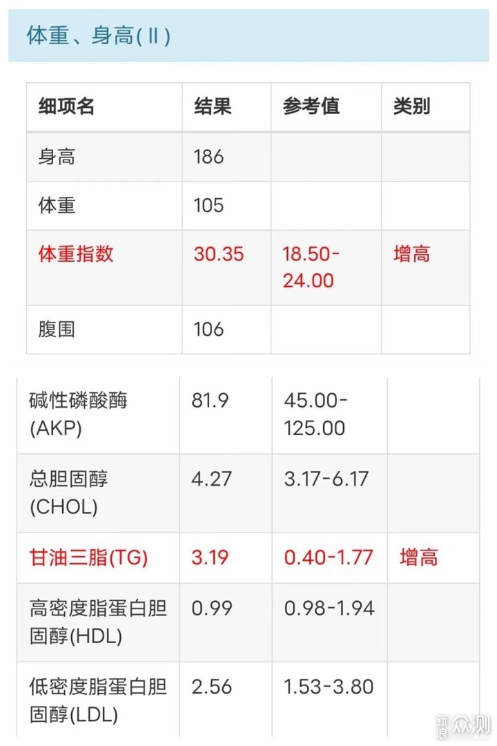 半年减掉40斤肥肉，我是这样做的，特简单_新浪众测