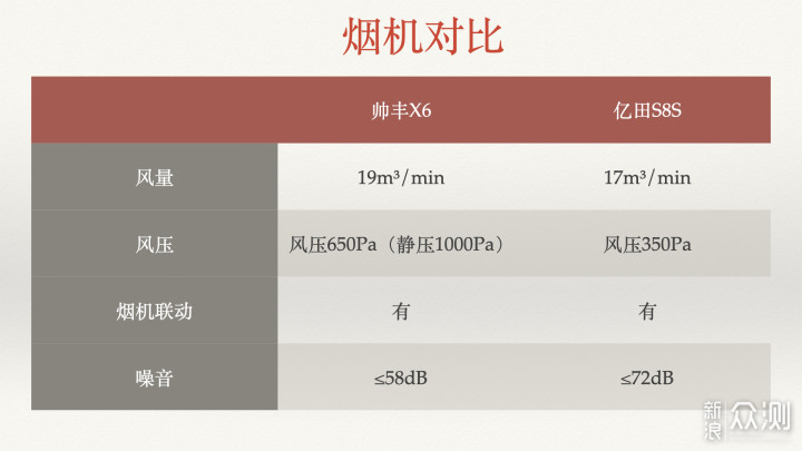 旗舰集成灶大比拼，帅丰X6VS亿田S8S_新浪众测