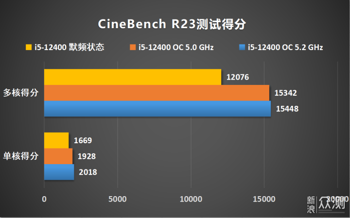 非K酷睿i5-12400也能轻松超频5.0GHz，含教程_新浪众测