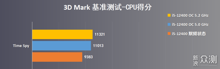 非K酷睿i5-12400也能轻松超频5.0GHz，含教程_新浪众测