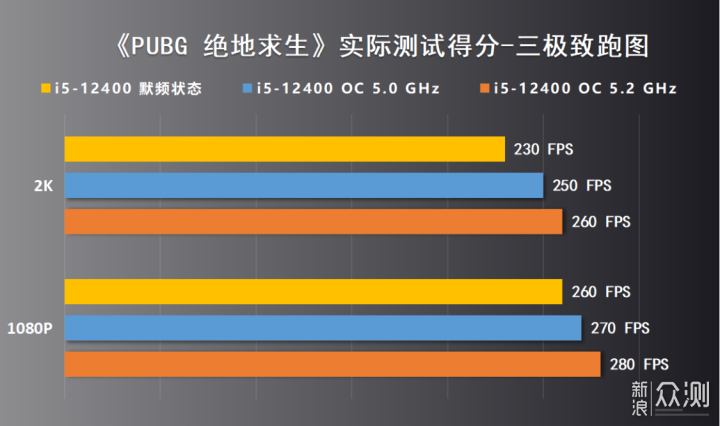 非K酷睿i5-12400也能轻松超频5.0GHz，含教程_新浪众测