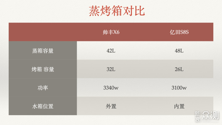 旗舰集成灶大比拼，帅丰X6VS亿田S8S_新浪众测