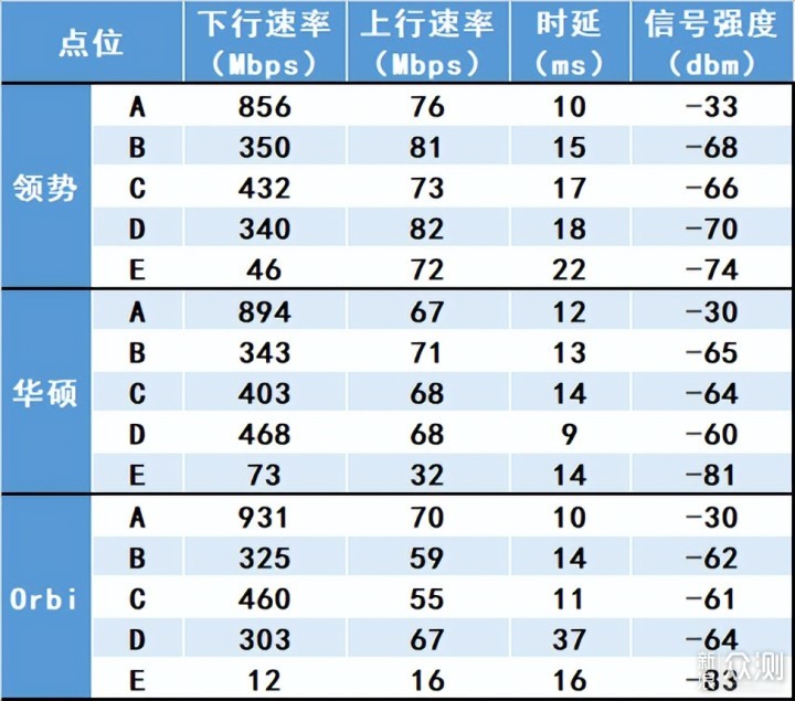 三款热门的入门级Mesh路由器测试_新浪众测