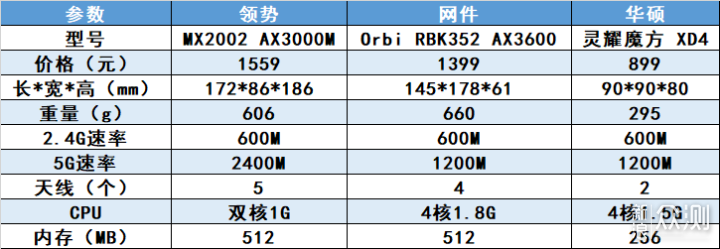 三款热门的入门级Mesh路由器测试_新浪众测