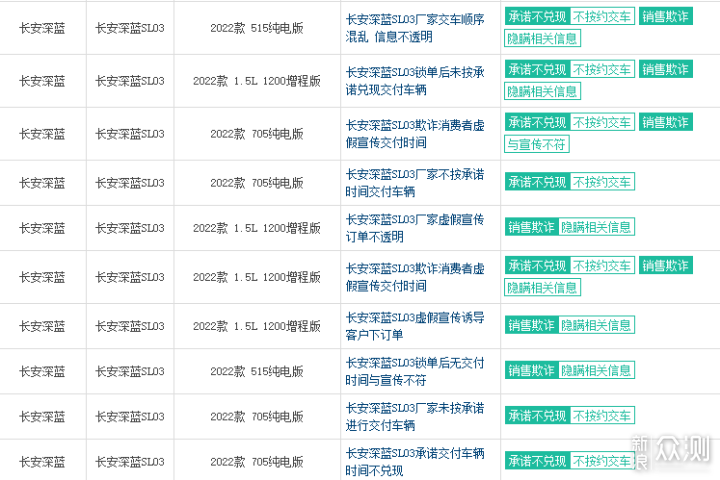 长安深蓝SL03投诉量飙升，说好的按时交车呢_新浪众测