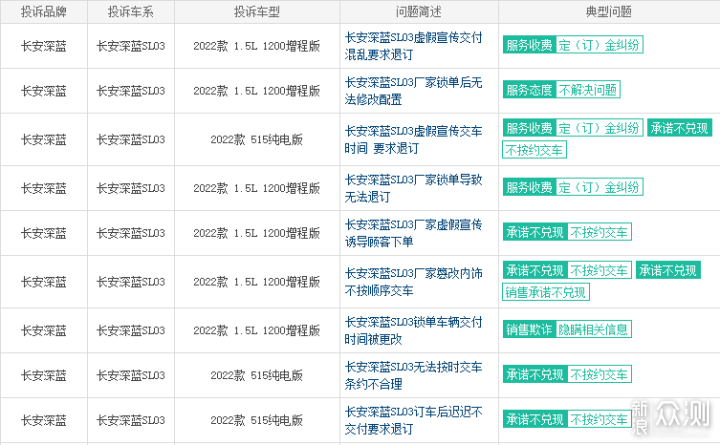 长安深蓝SL03投诉量飙升，说好的按时交车呢_新浪众测