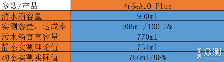 高性价比旗舰，双滚刷的石头洗地机A10 Plus_新浪众测