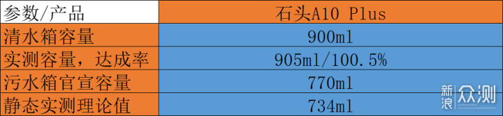 高性价比旗舰，双滚刷的石头洗地机A10 Plus_新浪众测