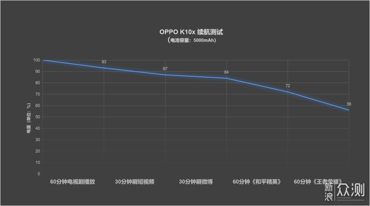 67W闪充+5000mAh电池千元续航神机：OPPO K10x_新浪众测