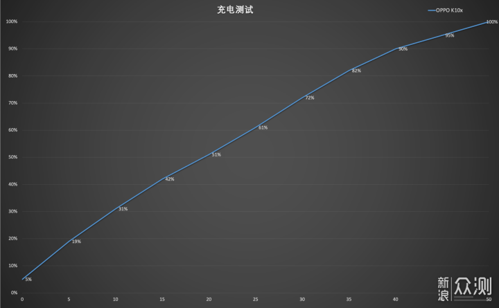 学生党必备的超能千元机: OPPO K10x 上手体验_新浪众测