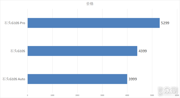 G10系列再添丁，总有一款贴你心—石头G10S系_新浪众测