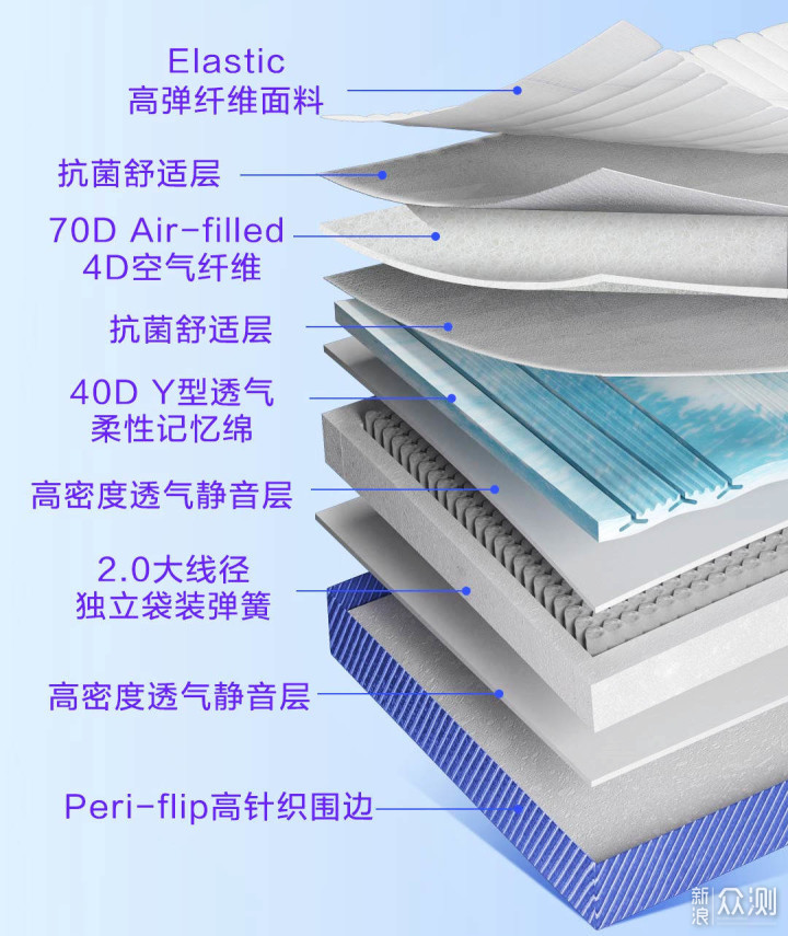 8H新品：空气纤维海浪床垫，科技改善睡眠_新浪众测