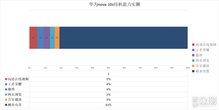 边框接近消失！超高屏占比,华为nova 10z评测_新浪众测