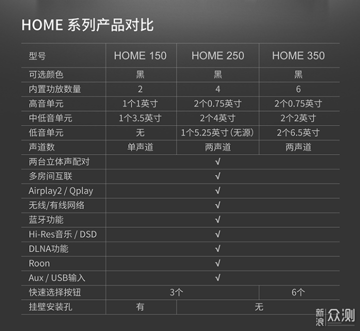 不用布线也可以享受无损音质-天龙Home 350_新浪众测