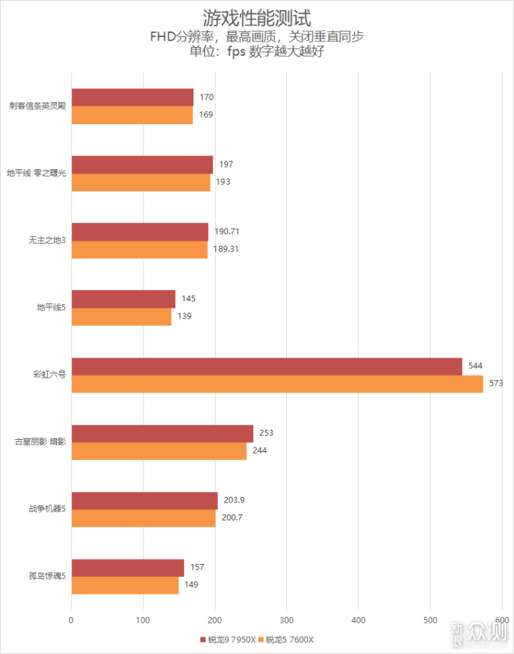 单核心性能暴涨！锐龙9 7950X/7600X首发评测_新浪众测