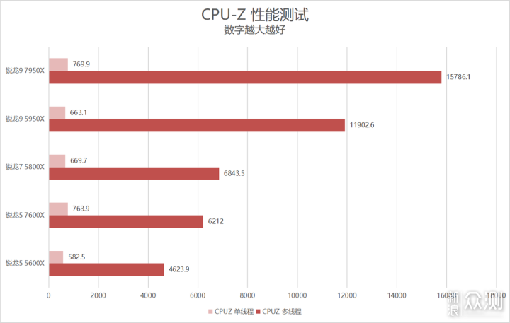 单核心性能暴涨！锐龙9 7950X/7600X首发评测_新浪众测