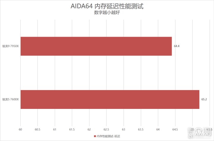 单核心性能暴涨！锐龙9 7950X/7600X首发评测_新浪众测