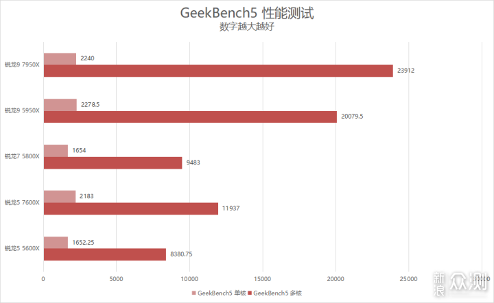 单核心性能暴涨！锐龙9 7950X/7600X首发评测_新浪众测