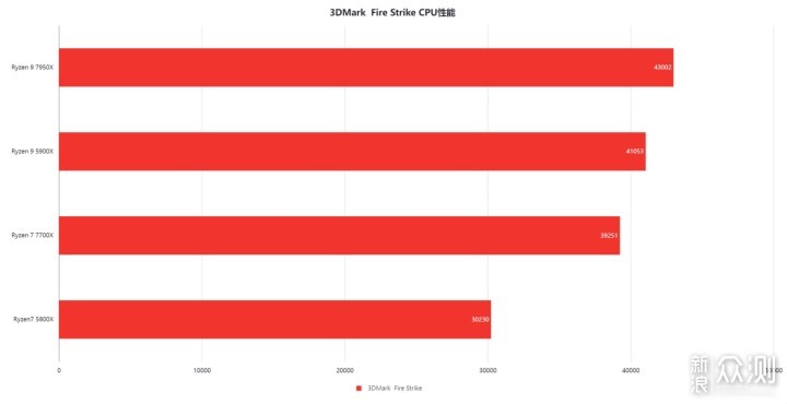 最速5nm处理器？AMD Zen 4架构锐龙7000处理器_新浪众测