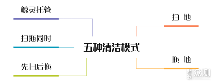 云鲸J3扫拖机器人：自动上下水，清洁有一套_新浪众测