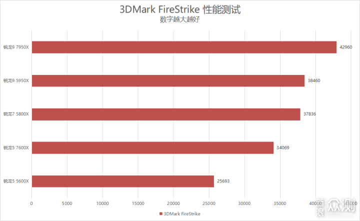 单核心性能暴涨！锐龙9 7950X/7600X首发评测_新浪众测