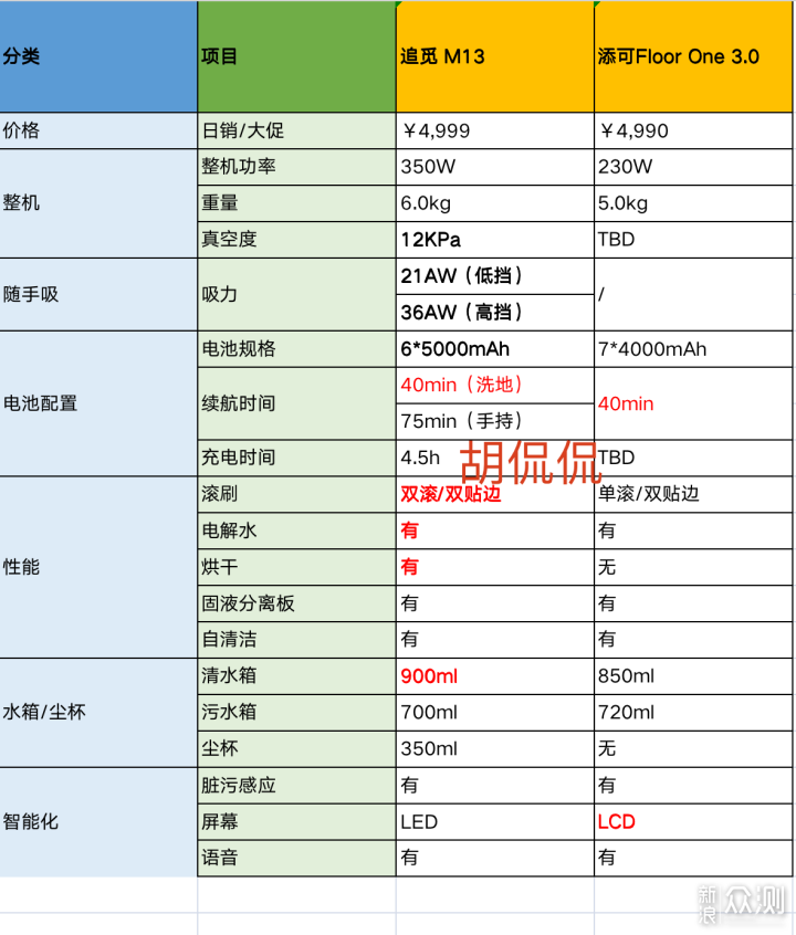 追觅M13和添可芙万3.0硬核横评_新浪众测