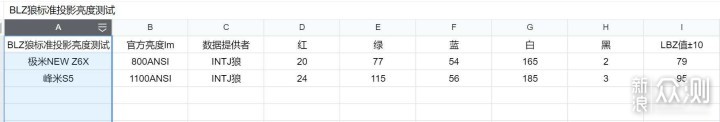 峰米S5对比极米Z6X，投影仪硬核对比，谁更强_新浪众测