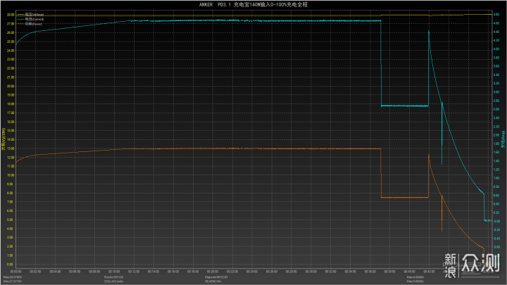 30分钟自充73% Anker 140W双向快充移动电源_新浪众测