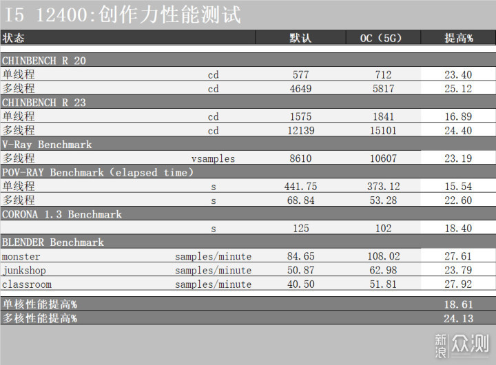 超频的12400不比7600X差！攒白色海景房的主机_新浪众测