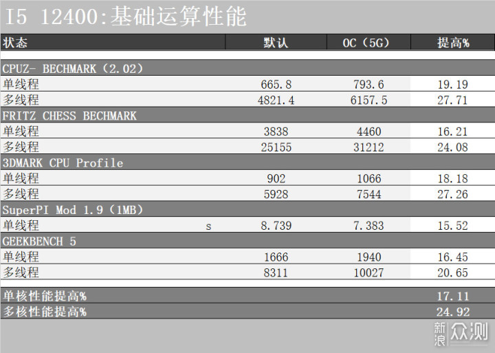 超频的12400不比7600X差！攒白色海景房的主机_新浪众测