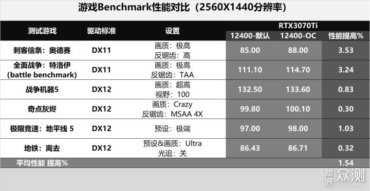 超频的12400不比7600X差！攒白色海景房的主机_新浪众测