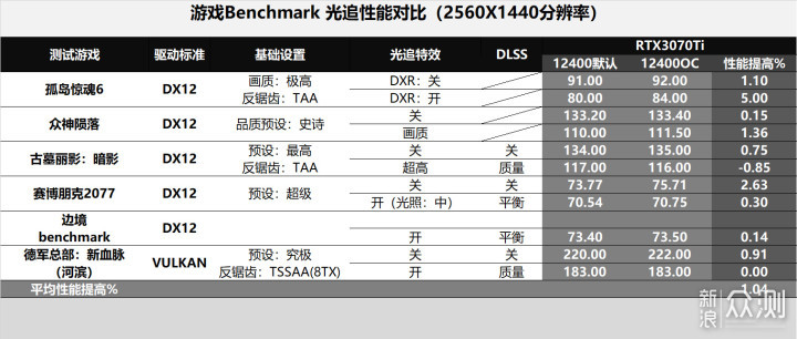 超频的12400不比7600X差！攒白色海景房的主机_新浪众测