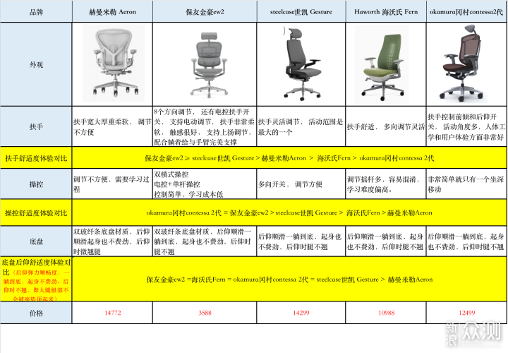 56146元的人体工学椅横评 赫曼米勒/steelcase_新浪众测