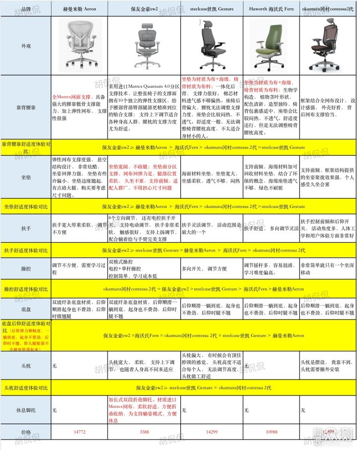 56146元的人体工学椅横评 赫曼米勒/steelcase_新浪众测