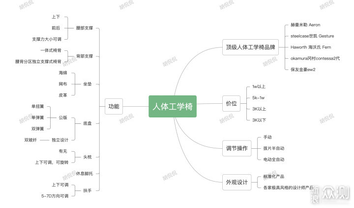 56146元的人体工学椅横评 赫曼米勒/steelcase_新浪众测