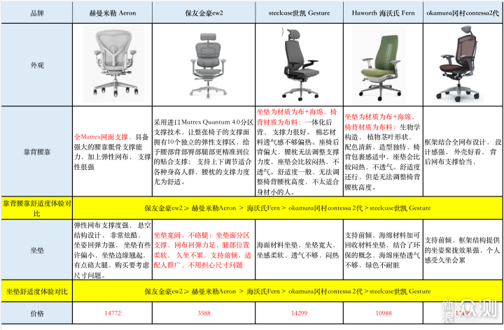 56146元的人体工学椅横评 赫曼米勒/steelcase_新浪众测