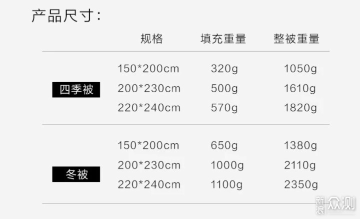 一秒入冬，我有准备——网易严选957鹅绒被_新浪众测