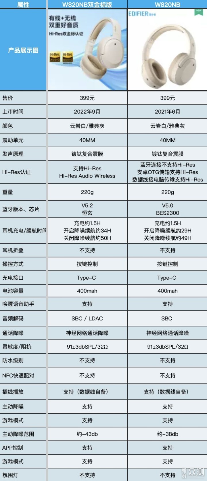 【横评对比】漫步者W820NB双金标版升级哪了？_新浪众测