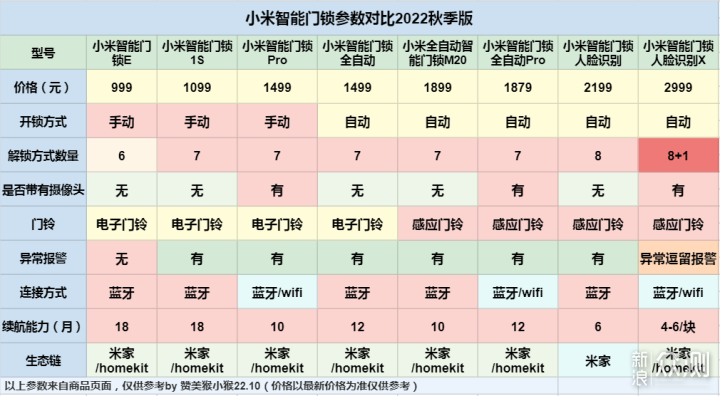 2022年秋季版小米智能门锁选购指南_新浪众测