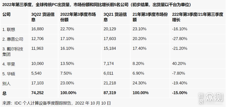 出货量狂降15%！PC行业的寒冬：苹果逆势大涨_新浪众测