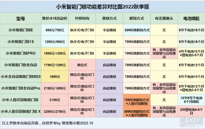 2022年秋季版小米智能门锁选购指南_新浪众测