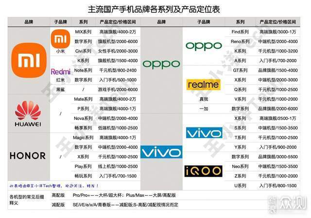 主流手机品牌及系列扫盲，附产品定位及价格_新浪众测