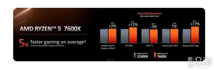 提升巨大？AMD7600X新架构CPU效果如何_新浪众测